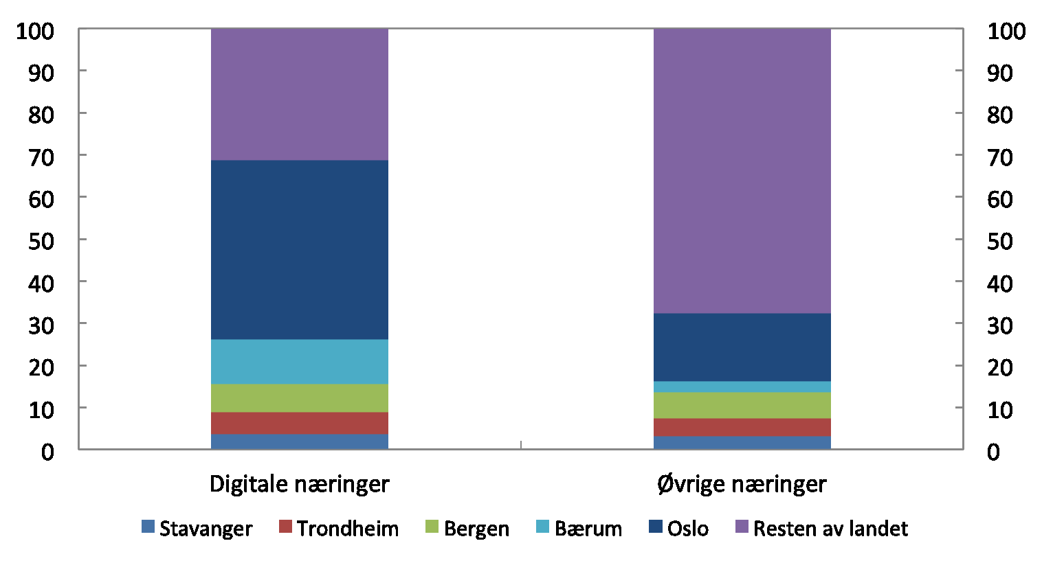 Digitale næringer samler seg i byene Andelen sysselsatte i utvalgte næringer 1) for de største byene 2). Prosent.