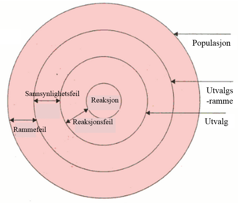 Figur 4: Feil ved stikkprøvetaking (oversatt fra Kothari (2004)) En annen kategori av usikkerhet som er spesielt gjeldende for denne oppgaven var risikoen for ekstern påvirkning av resultatene.