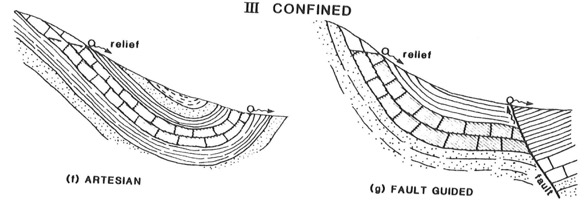 Kapittel2 Teoretiskbakgrunn Lukkede.kilder.Underartesiskeforholdvilenimpermeabelbergartkunneføretil lukkedeforholdforenunderliggendekarstbergart(figur248).