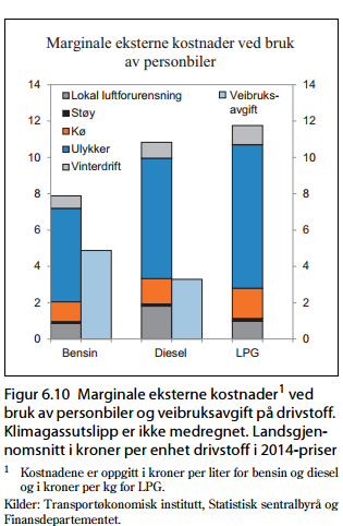 Veibruksavgiften skal dekke eksterne kostnader, utover CO 2 -utslipp. Biodrivstoff gir ikke lavere veislitasje, og utslipp av NO X ligger på om lag samme nivå som for vanlig diesel.