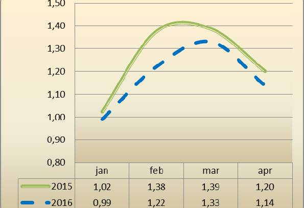 3.3 Likviditet Figuren viser utviklingen i likviditetsgrad 2 i og 2015. Likviditetsgrad 2 sier noe om kommunens evne til å dekke sine kortsiktige forpliktelser.