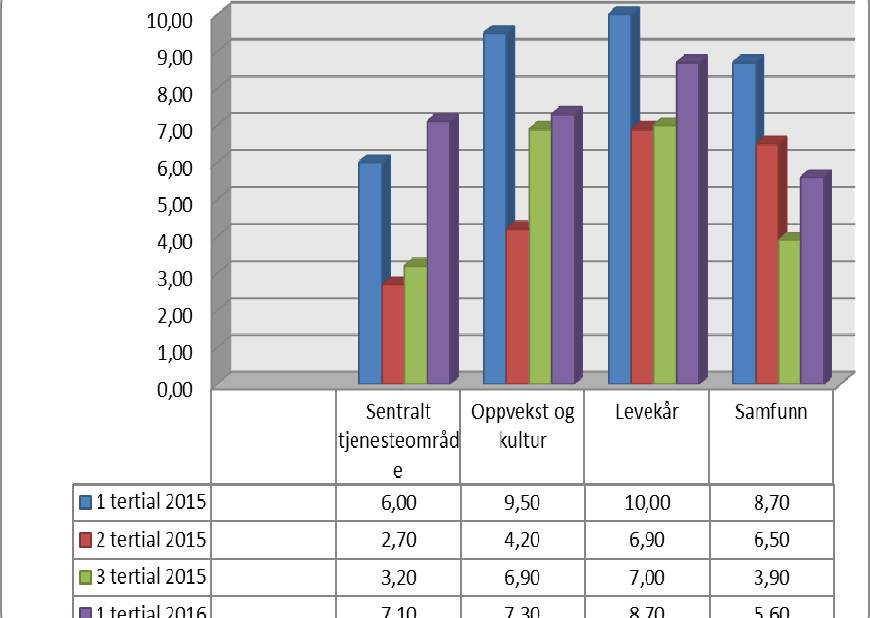 Av tabellen kommer det fram at det er spesielt det legemeldte fraværet som har økt i 1. tertial i forhold til 3. tertial 2015. Det egenmeldte fraværet er relativt stabilt, og ligger rundt +/- 1 %.