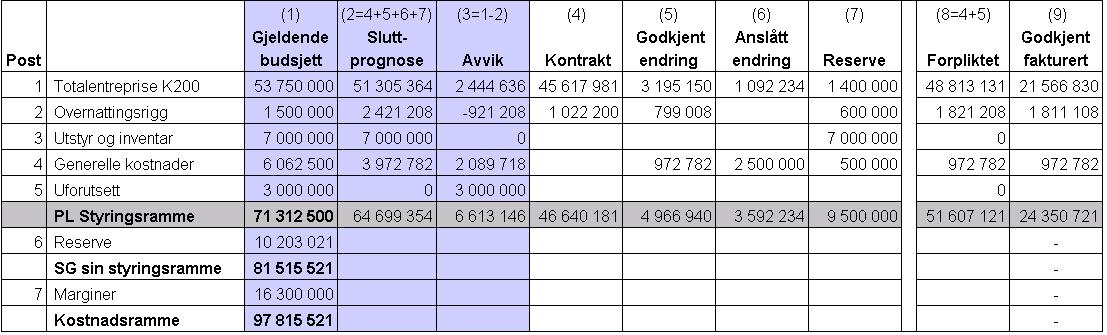 3 Sammendrag - Foreldreovernatting 3.1 Fremdrift Entreprenør melder at byggearbeidene ligger på plan, og at det er god fremdrift på arbeidene. Det arbeides nå mot milepælen tett bygg som er 29.