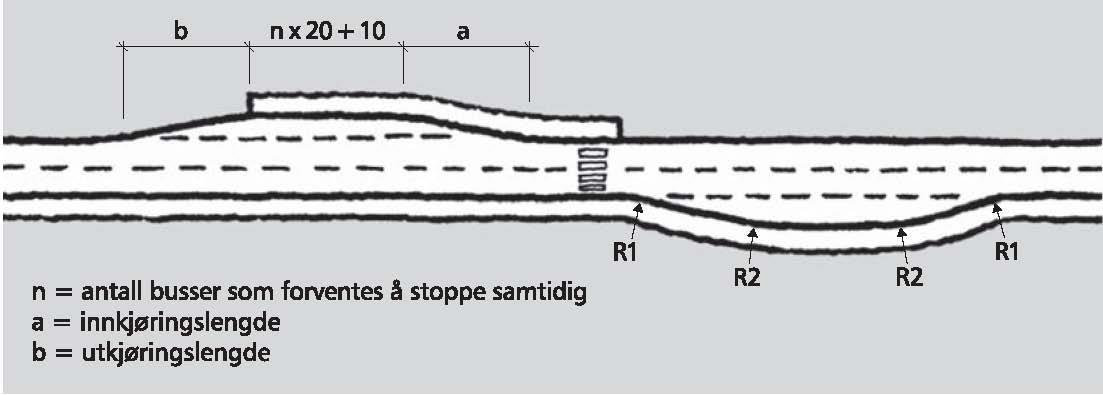 C.3.6.2 Lehus Ved plassering av lehus skal avstanden fra kantstein til den fysiske hindring på lehuset være minimum 2,20 m. C.3.6.3 Ledelinjer Ledelinjer skal tilpasses holdeplassenen for å angi retning og lede passasjerer til bussens fremste dør i form av en T.