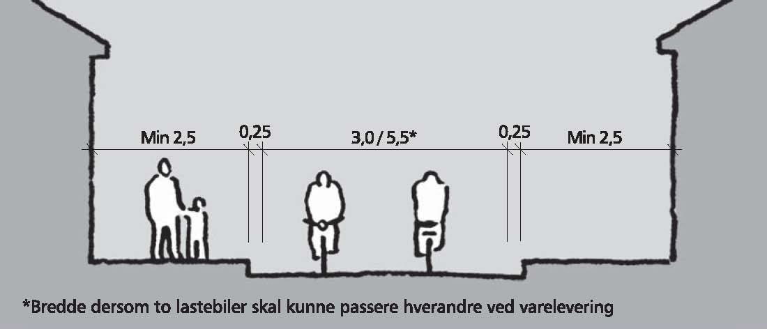 Sykkelgater brukes som del av hovedsykkelnett eller for å prioritere sykkel. I sykkelgater er kjørebanen for syklende. Fortau bør være minimum 2,5 m og tosidig, avgrenset med kantstein.