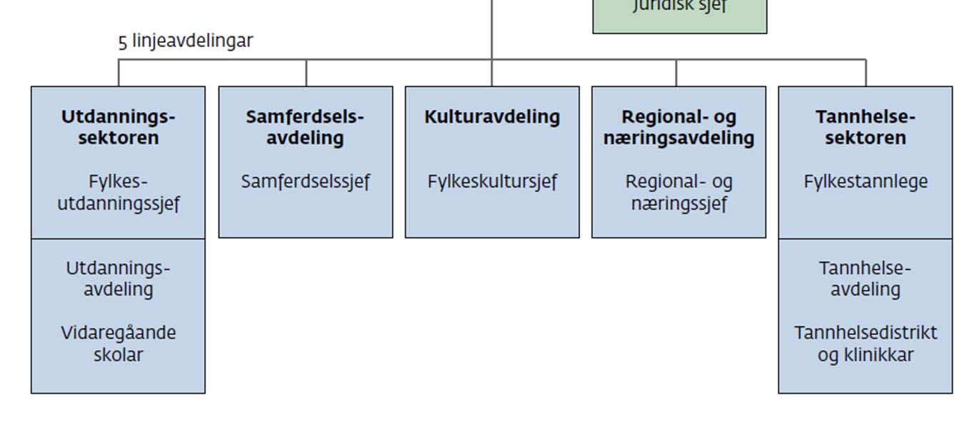 Organisasjonskart Møre og Romsdal