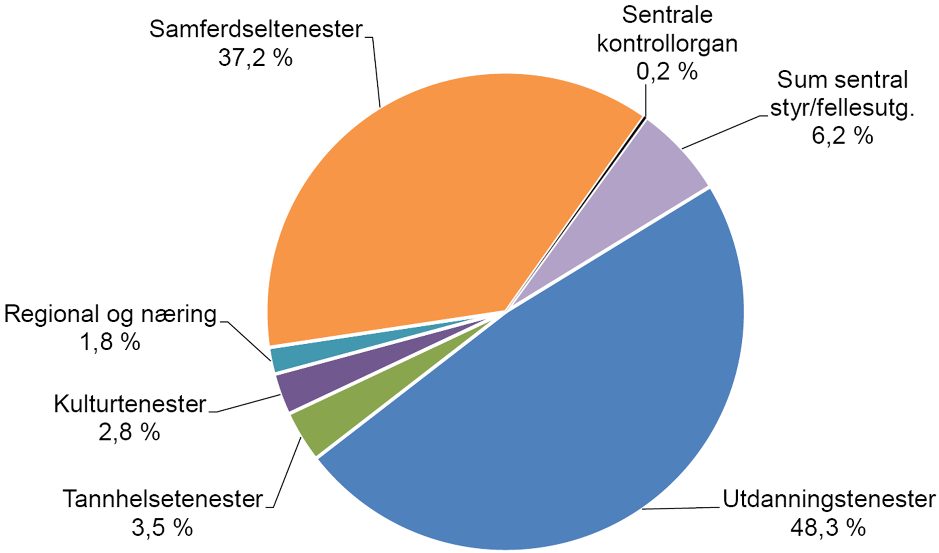 Samla årsbudsjett 2011 fordelt på område