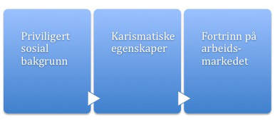 &- Sennett beskriver hvordan teamarbeidets samarbeidsorienterte arbeidsform krever "flyttbare egenskaper" (2001:138), noe som gir "en øyeblikkelig evne til å samarbeide med stadig nye personer"