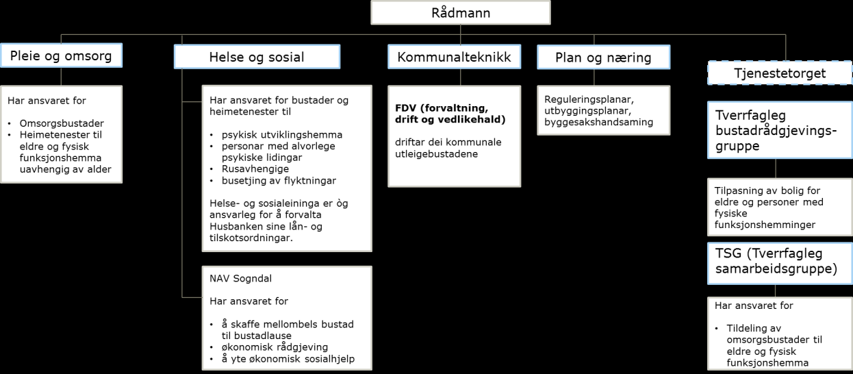 3. ORGANISERING AV DET BUSTADSOSIALE ARBEIDET 3.1 Dagens organisering I dette kapittelet vert det gjort ei gjennomgåing av organiseringa av det bustadsosiale arbeidet i Sogndal kommune.