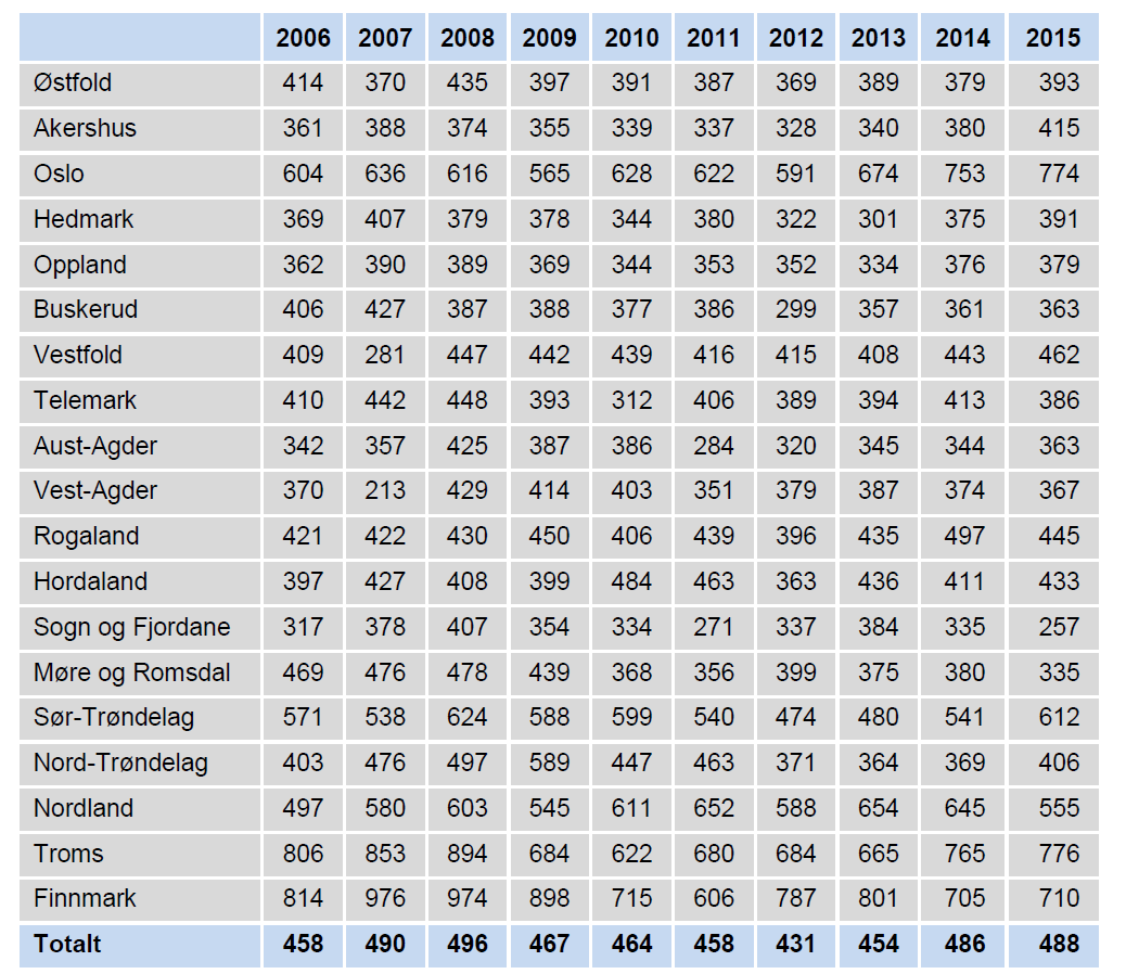 Tabell 1.