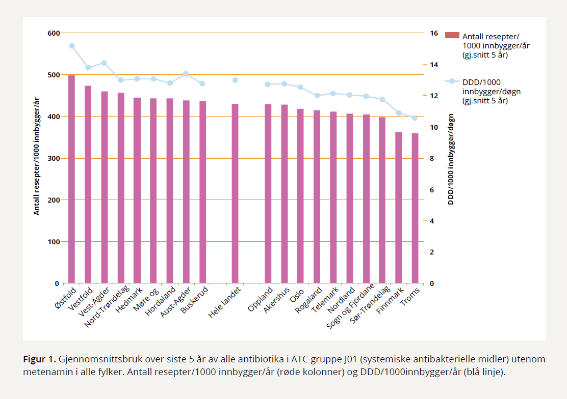 Antibiotikabruk pr helseregion
