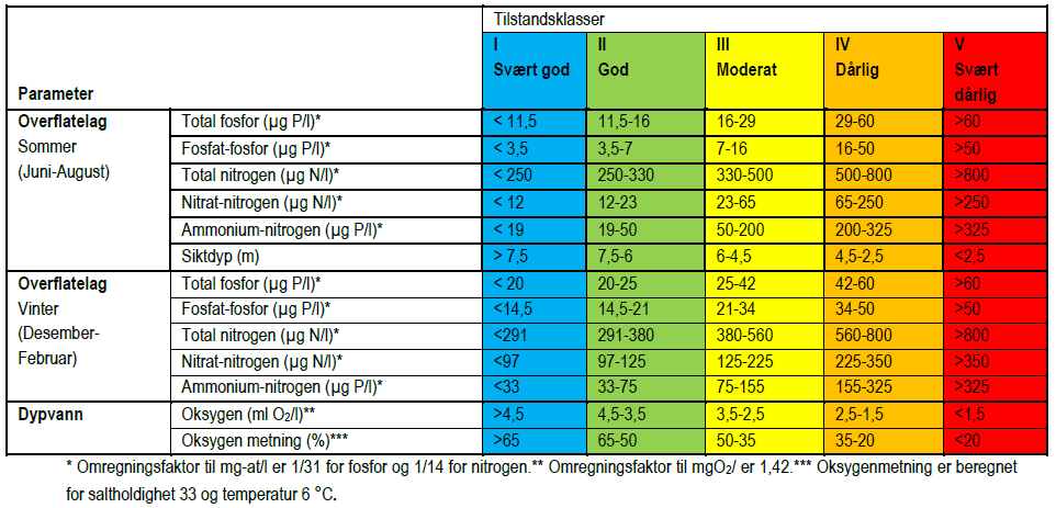 6. Støtteparametere Fysiske og kjemiske støtteparametere benyttes til å forklare eventuelle endringer i de biologiske kvalitetselementene, men gir også viktig informasjon i seg selv med tanke på evt.