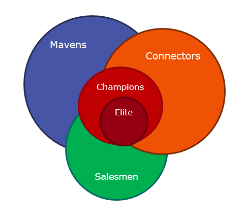 WOM-segmentene Connectors : Personer som har venner i mange ulike miljø og blir betegnet som en del av det sosiale segmentet.