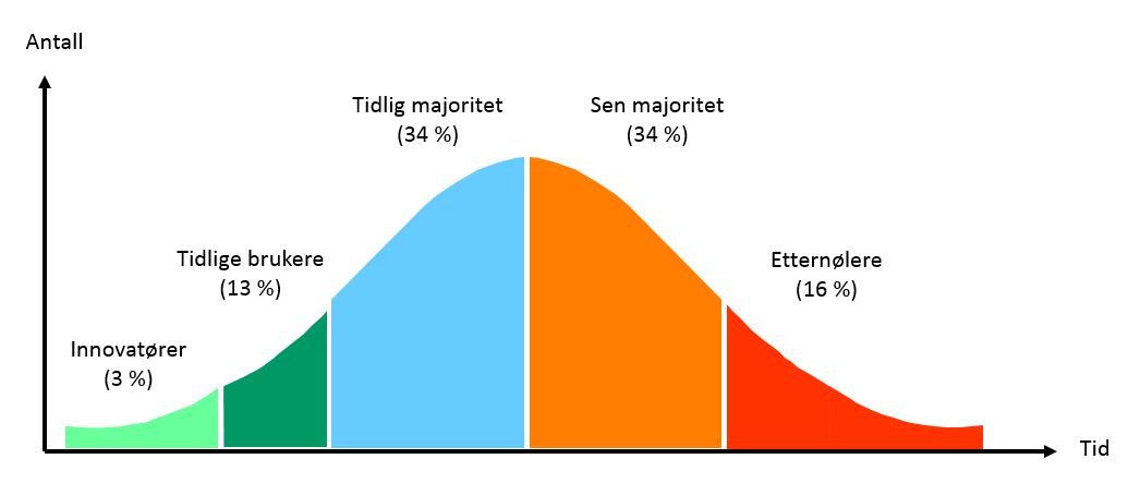 De fem adapsjonsgruppene De fem adapsjonsgruppene definerer innovasjonsvilligheten til leserne. For å kunne komme frem til gruppene blir det først laget en innovasjonsindeks.