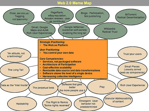 Introduksjon Figur 1, "Meme Map" av Web 2.0 som ble utviklet som en brainstorming på FOO Camp, en konferanse på O'Reilly Media. Illustrasjonen viser konsepter som er under utvikling.
