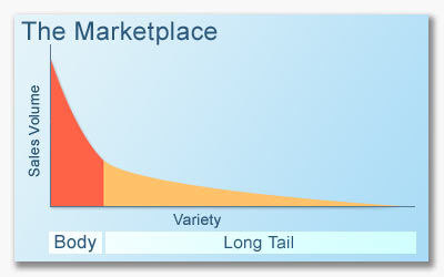 Forretningspådrivere 4.6 Long Tail Marked Et felles tema for mange Web 2.0 bedrifter er long tail market.