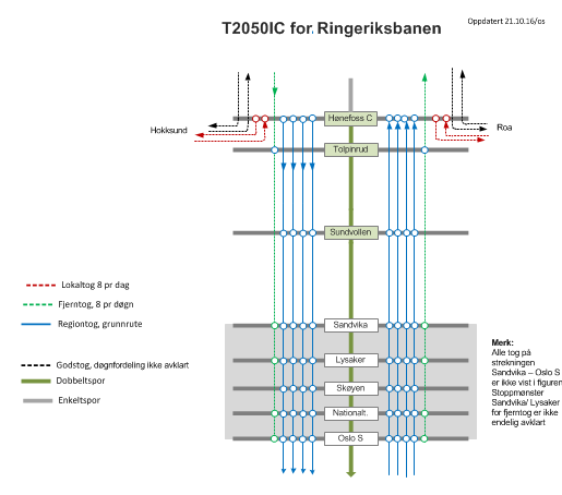 84 av 222 Godstog (tømmer) Alnabru/ Roa - Sokna T2050IC for Ringeriksbanen er illustrert 66 i Figur 29 (se Vedlegg 24 for skisser i større format). Figur 30 - T2050IC for Ringeriksbanen.