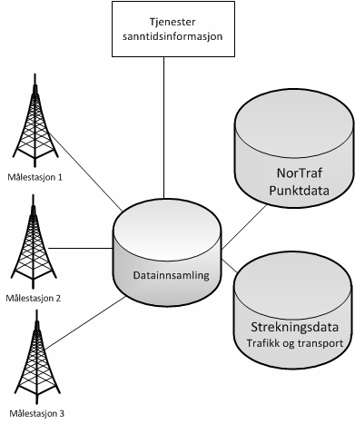 Målbilde 2015 Dataoverføring, innsamling lagring tilrettelegging Infrastrukturen langs vegnettet er oppgradert slik at alle kontinuerlige registreringspunkt kan overføre sanntidsinformasjon i 2015