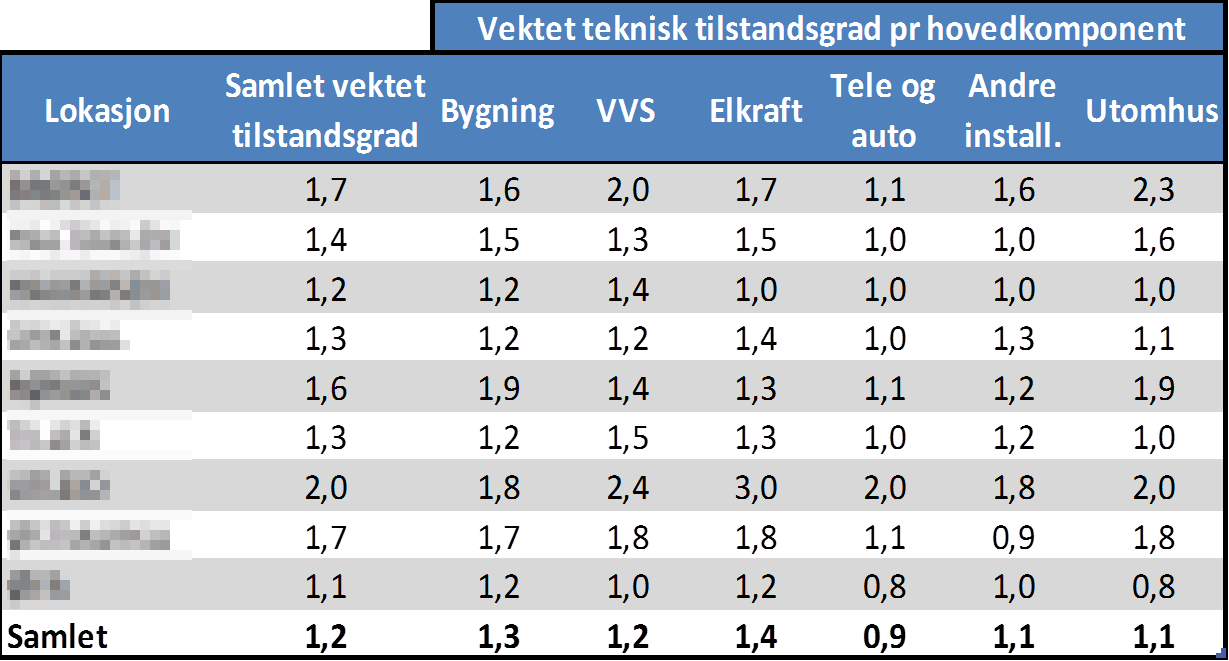 Teknisk tilstand for