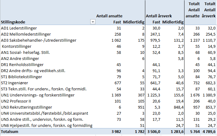 11 Tabell 1: Faste og midlertidig ansatte ved UiO. Eksklusive eksternfinansierte stillinger. Pr. 24.02.