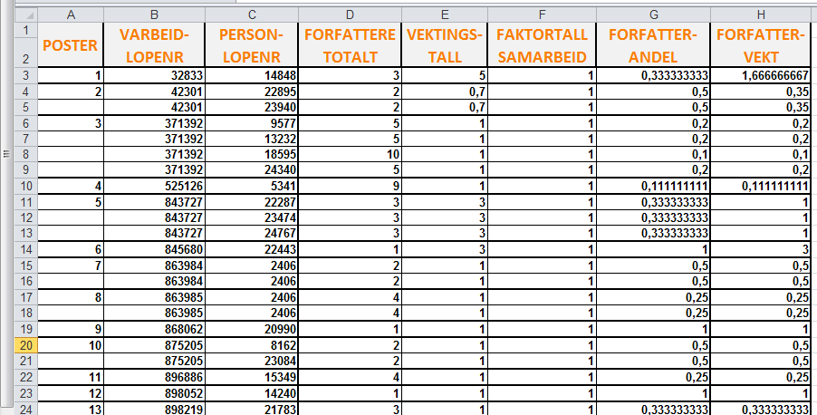 Slide 52 NVI-KONTROLLDATA: FINNE -BRUKE LESE SENDE Forklaring på variabelen: FORFATTERE TOTALT: Variabelen: 'FORFATTERE_TOTALT' sier ingenting om antall unike forfattere på posten, ei heller antall