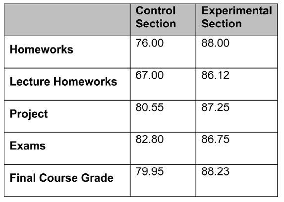 II. Flipped classroom Basis i konstruktivistisk læringsteori optimal læringsform er individuell, valget må hvile på studentene.