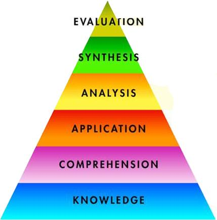 IV. Faktasvøpen Blooms pyramide av kognitive ferdigheter 5.