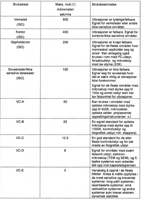 Vibrasjonsfølsomt utstyr VC-D VC-D til VC-F VC-B Byggeprogram,