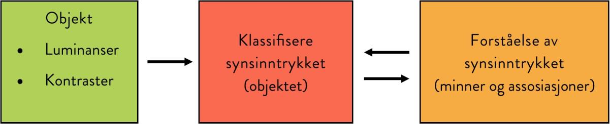 2 Teori I oppgavens teoridel vil aktuelle temaer som synet, farger, lysteknikk og lovverk gjennomgås.