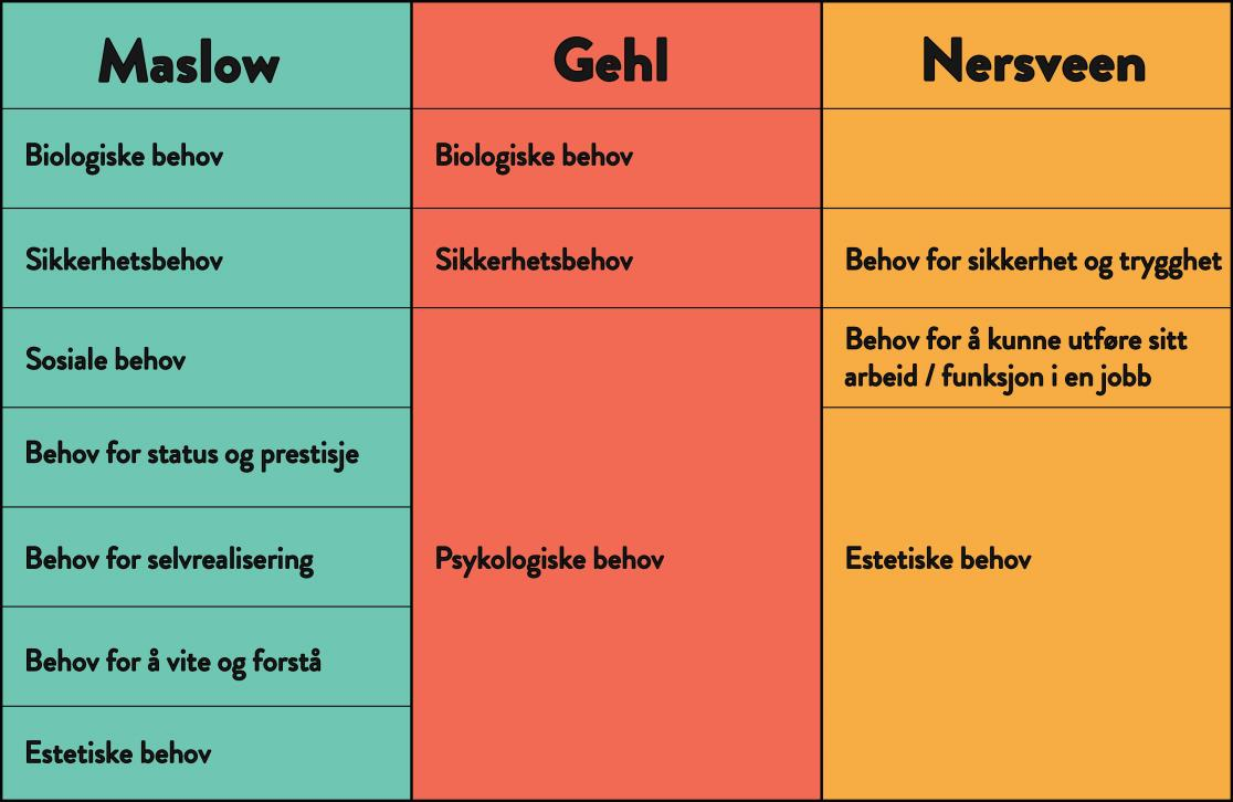 Ser man på Figur 2.16, kan man anta at måten vi bygger våre omgivelser har fundamental betydning for vår mentale utvikling (Nersveen 2009). Figur 2.16: Tre ulike behovsteorier.