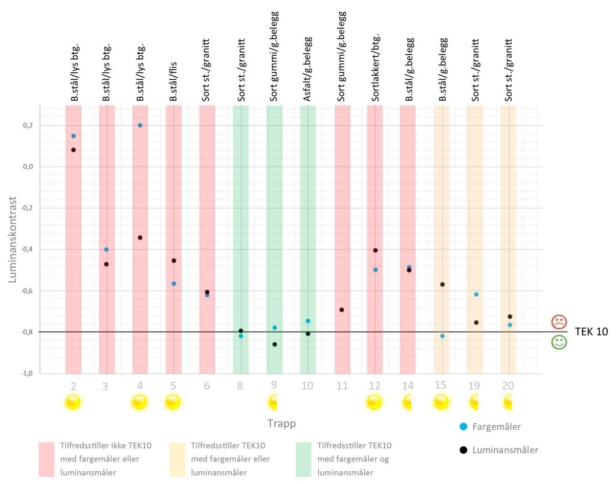 Farefelt Figur 4.11: Sammenligning av farefeltenes luminanskontrast. Figuren viser hvilke farefelt som tilfredsstiller luminanskontrastkravene gitt i TEK10 som følge av oppgavens målemetoder. Figur 4.11 viser luminanskontraster målt på farefelt.