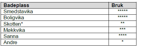 E6 Moelv-Biri konsekvenser for justert trasealternativ i Ringsaker, delutredning for friluftsliv 17 VEDLEGG 3 Bruksvolum for de ulike badeplassene på østsiden av Mjøsa er illustrert i tabellen under.