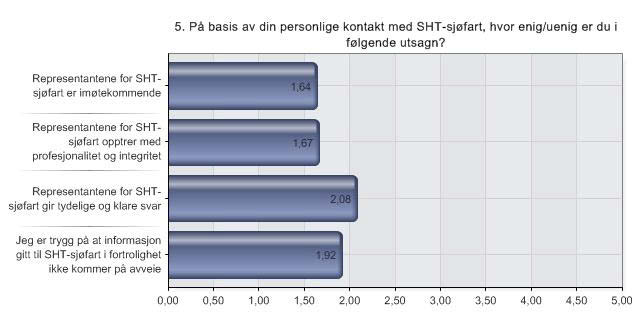 5. På basis av din personlige kontakt med SHT-sjøfart, hvor enig/uenig er du i følgende utsagn?