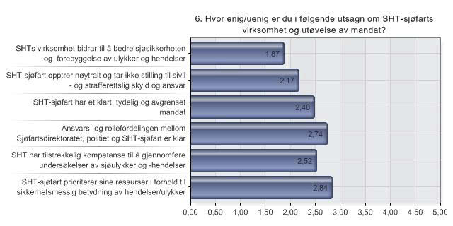 6. Hvor enig/uenig er du i følgende utsagn om SHT-sjøfarts virksomhet og utøvelse av mandat?