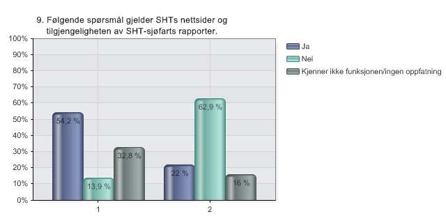 9. Følgende spørsmål gjelder SHTs nettsider og tilgjengeligheten av SHT-sjøfarts rapporter.