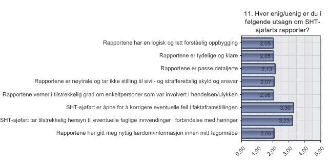 11. Hvor enig/uenig er du i følgende utsagn om SHT-sjøfarts rapporter?