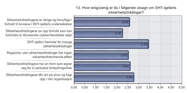 13. Hvor enig/uenig er du i følgende utsagn om SHT-sjøfarts sikkerhetstilrådinger?