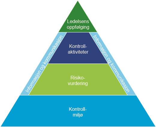 Figur 1 Illustrasjon av COSO-modellen Kontrollmiljøet er grunnmuren i internkontrollsystemet, og består av medarbeidarane sine haldningar, etiske verdiar og kompetanse.