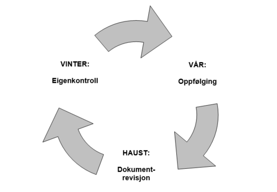 Figur 11 Årshjul for kvalitetsarbeidet. Kjelde: Kvalitetssystemet 4.5 