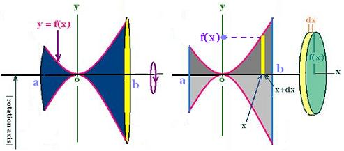 Arealer og volumer (forts) Finne uttrykk for volumet av rotasjonslegemet som oppstår når et område i planet roteres om x- eller y-aksen (bruk