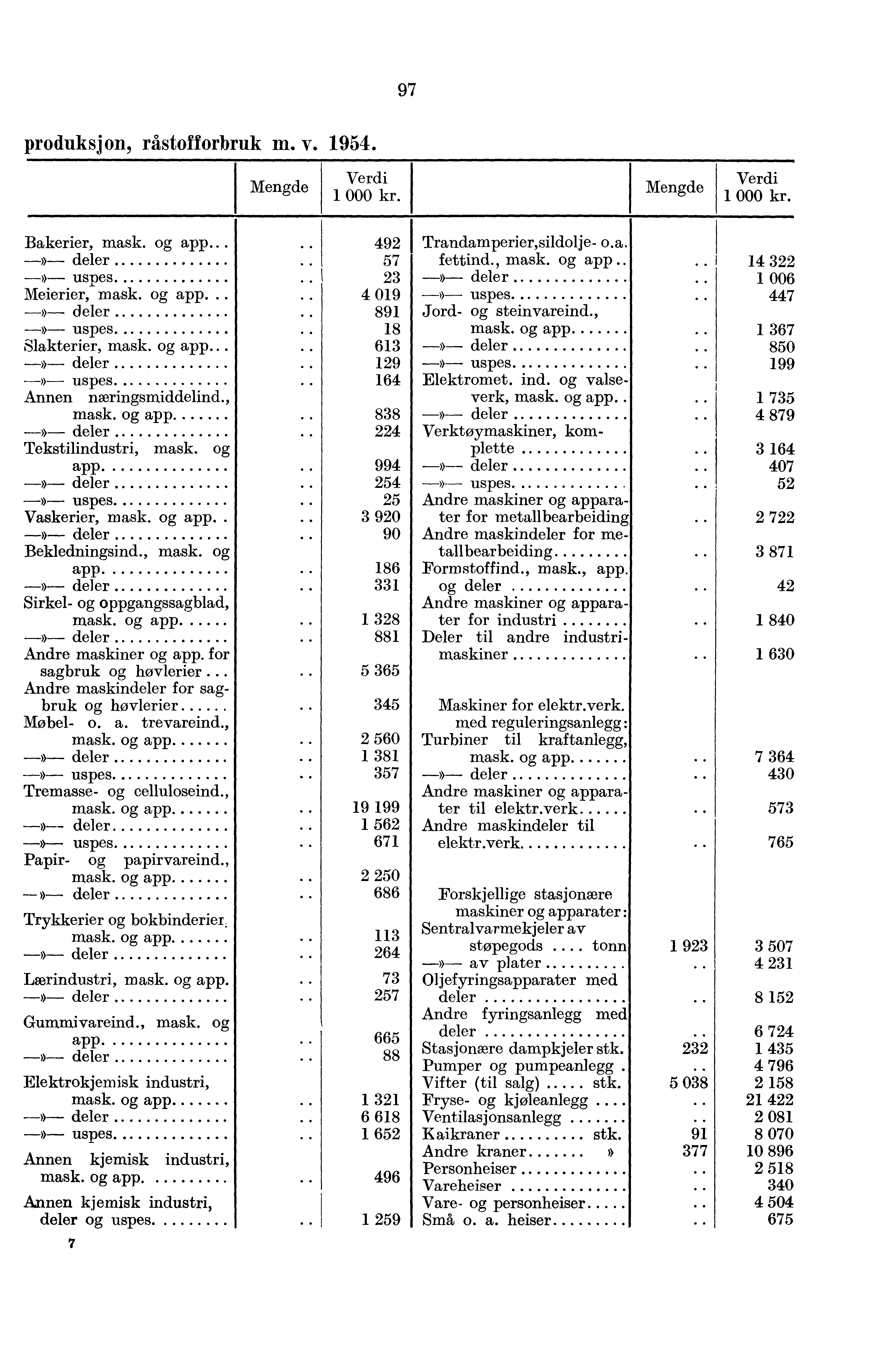 97 produksjon, råstofforbruk m. v. 1954. Bakerier, mask. og app» deler. - uspes Meierier, mask. og app. - deler. - uspes Slakterier, mask. og app» deler.» uspes Annen næringsmiddelind., mask. og app» deler. Tekstilindustri, mask.