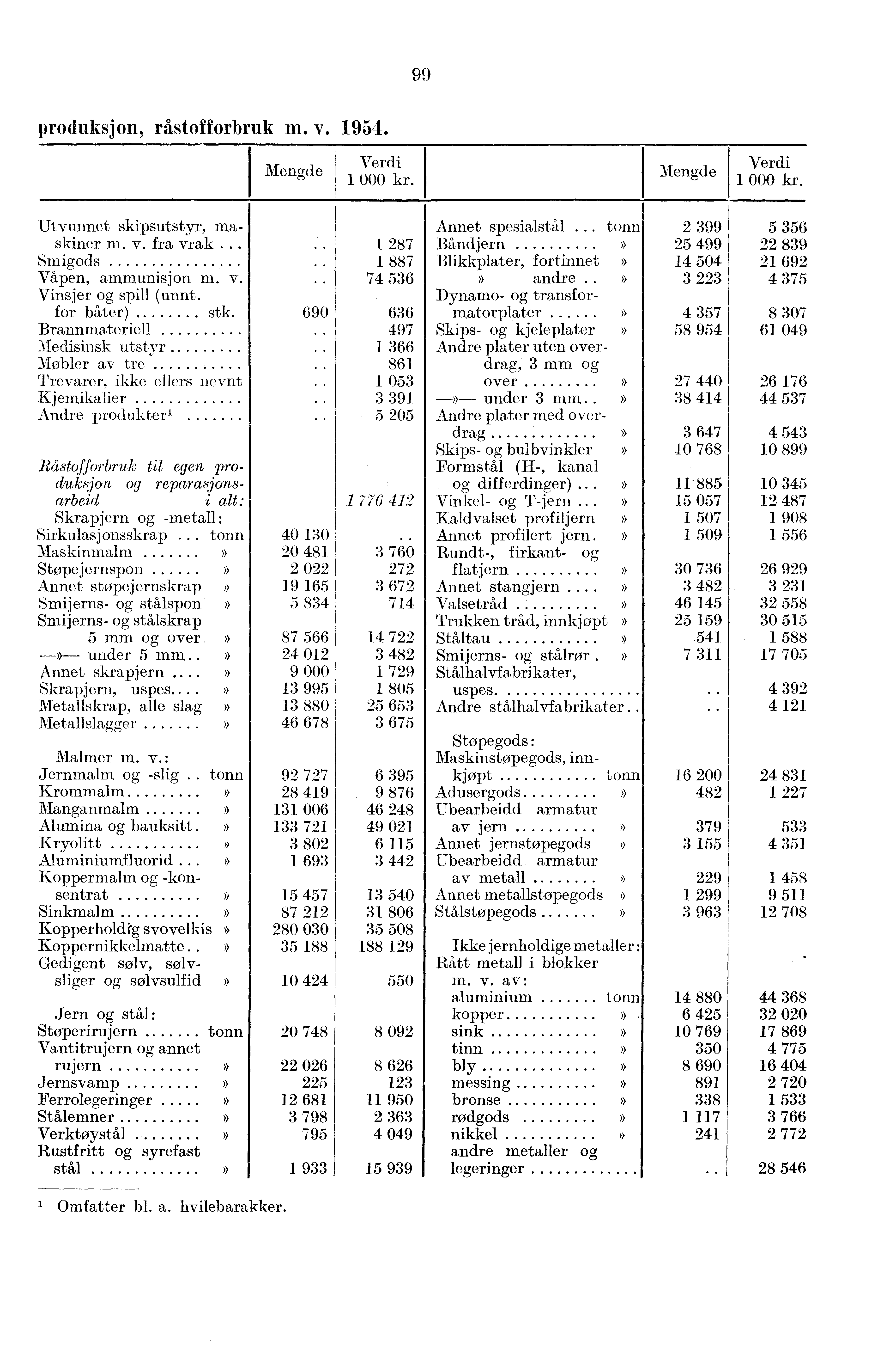 99 produksjon, råstofforbruk m. v. 1954. Annet Utvunnet skipsutstyr, spesialstål maskiner.. m. v. fra vrak. Smigods Våpen, ammunisjon m. v. Vinsjer og spill (unnt.