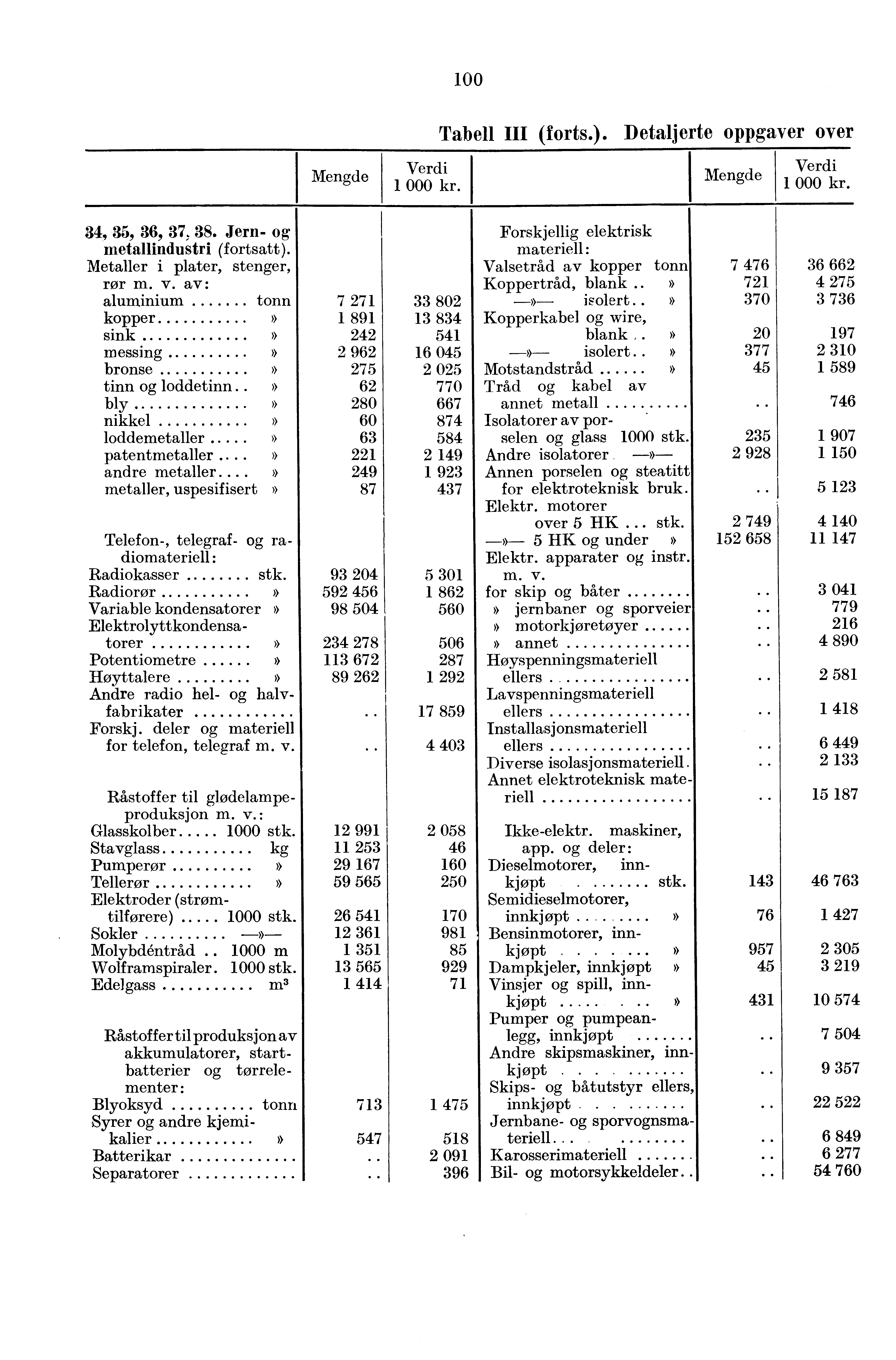 100 Tabell III (forts.). Detaljerte oppgaver over I 34, 35, 36, 37, 38. Jern- og metallindustri (fortsatt). Metaller i plater, stenger, rør m. v.