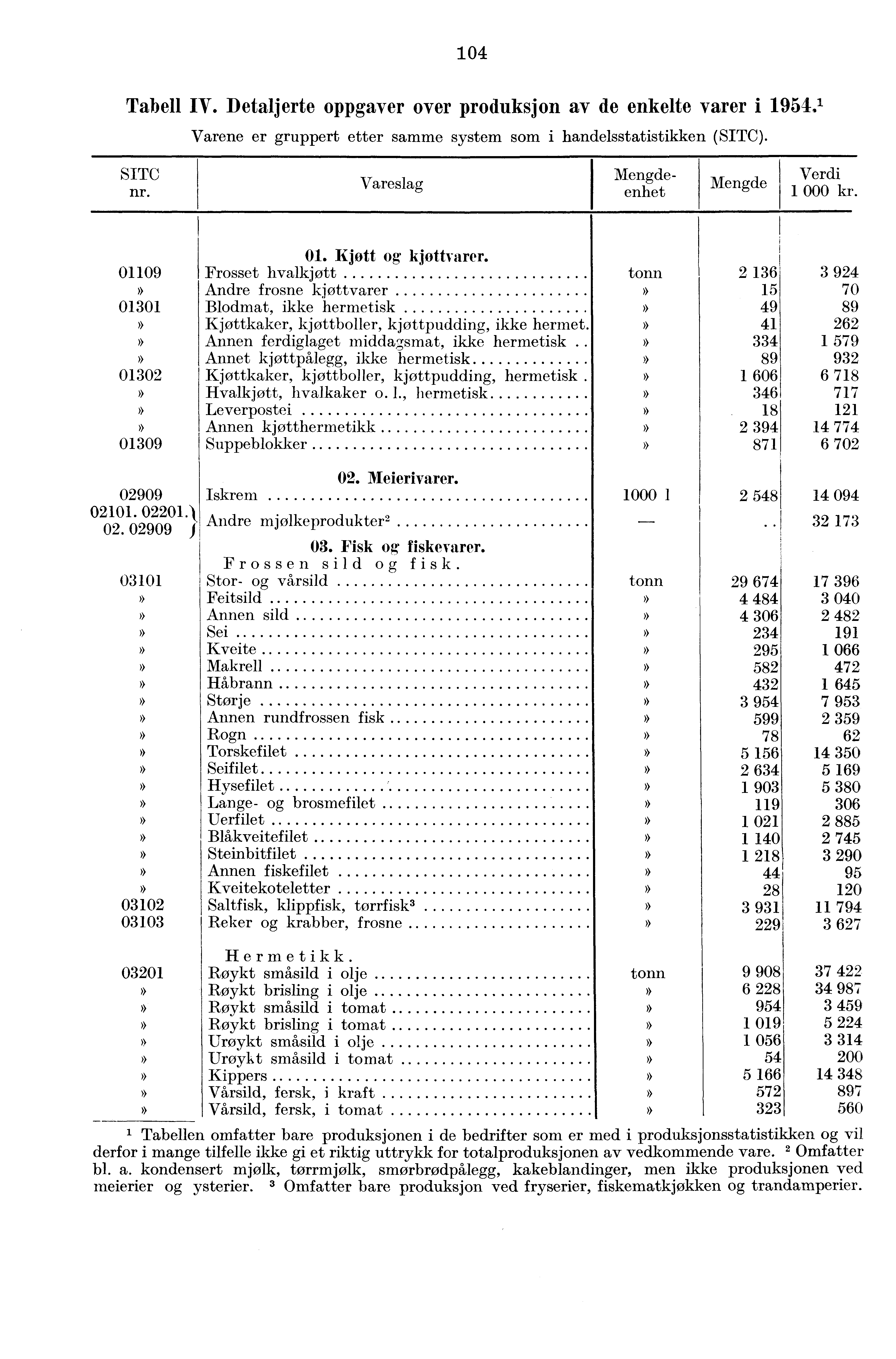 104 Tabell IV. Detaljerte oppgaver over produksjon av de enkelte varer i 1954.1 Varene er gruppert etter samme system som i handelsstatistikken (SITC). SITC nr.