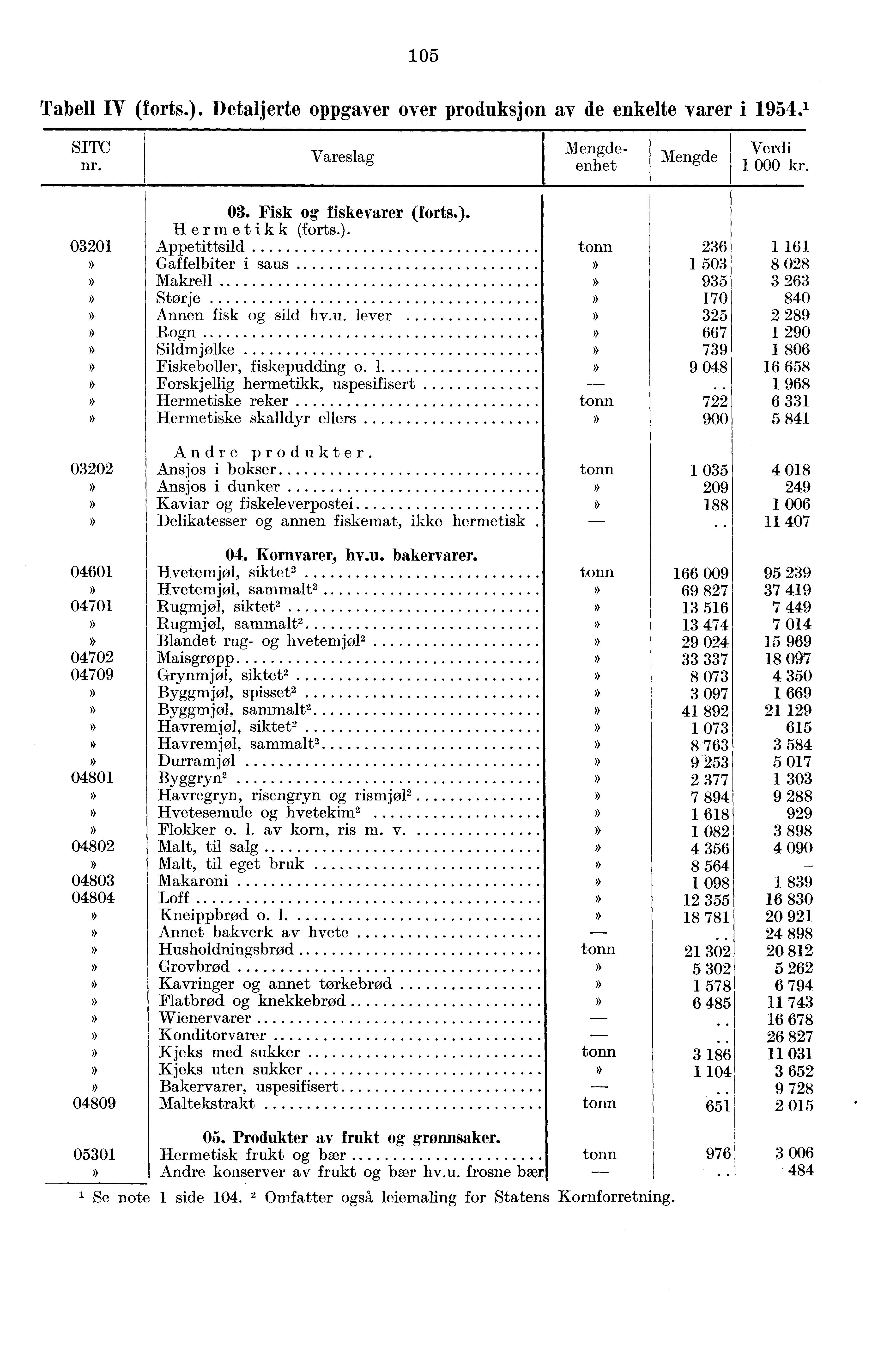 105 Tabell IV (forts.). Detaljerte oppgaver over produksjon av de enkelte varer i 1954. 1 SITC nr. Vareslag I enhet 03201 03. Fisk og fiskevarer (forts.). Hermetikk (forts.). Appetittsild Gaffelbiter i saus Makrell Størje Annen fisk og sild hv.