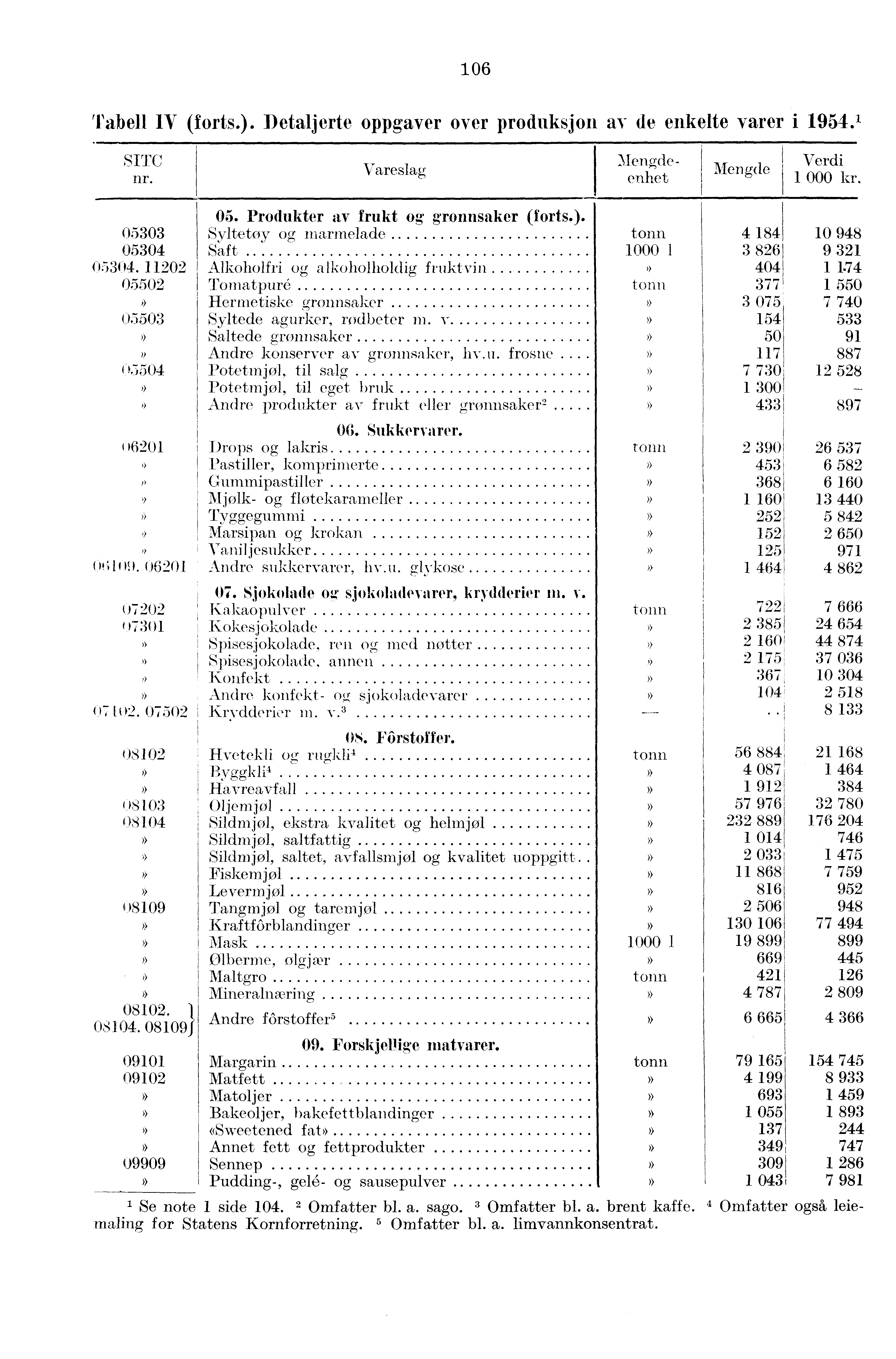 106 Tabell ly (forts.. Detaljerte oppgaver over produksjon av de enkelte varer i 1954. 1 SITC nr. Vareslag enhet 05303 05304 05304. 11202 05502 05503 05504 05. Produkter av frukt og gronnsaker (forts.