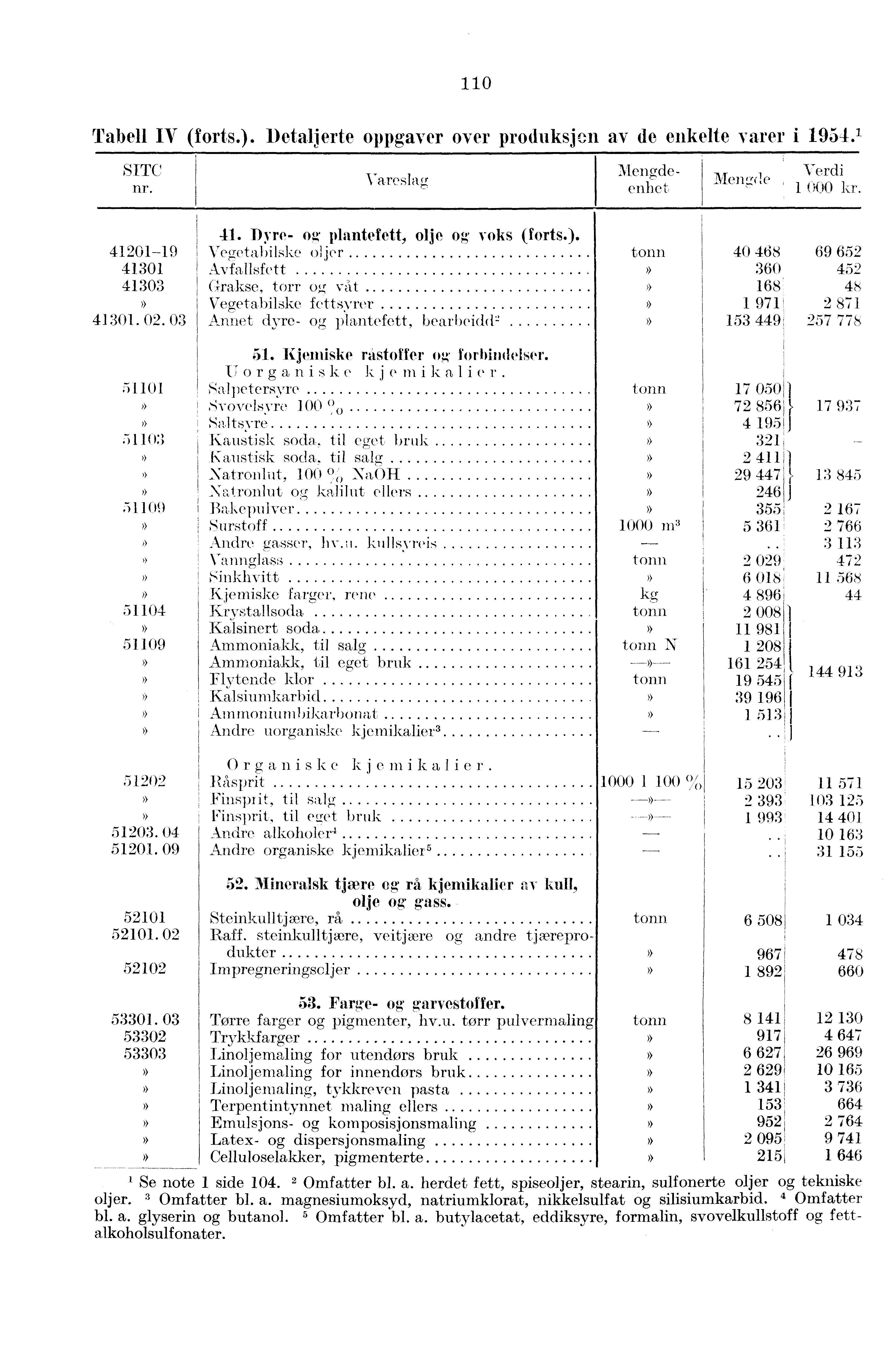 110 Tabell IV (forts.). Detaljerte oppgaver over produksjen av de enkelte varer i 1954.' sae - nr. Vareslag: enbet, Mende' 1 000. 1-41. Dyre- og plantefett, o1j og voks (forts.). 40 41201-19 Vegetabilske ol jer 468 69 652 41301 41303 41301.