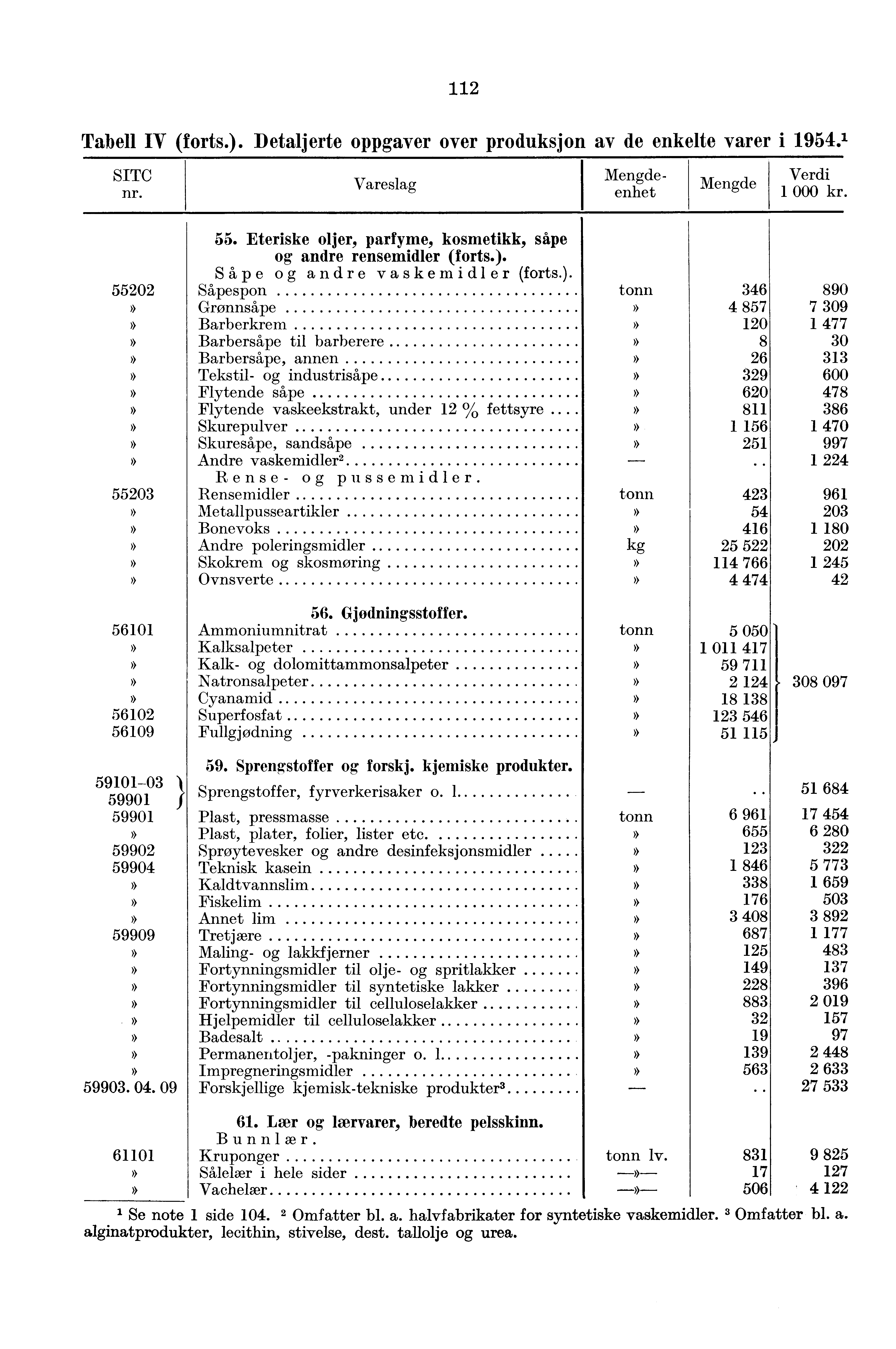 112 Tabell IV (forts.). Detaljerte oppgaver over produksjon av de enkelte varer i 1954. 1- SITC nr. Vareslag enhet 55202 55203 55. Eteriske oljer, parfyme, kosmetikk, såpe og andre rensemidler (forts.