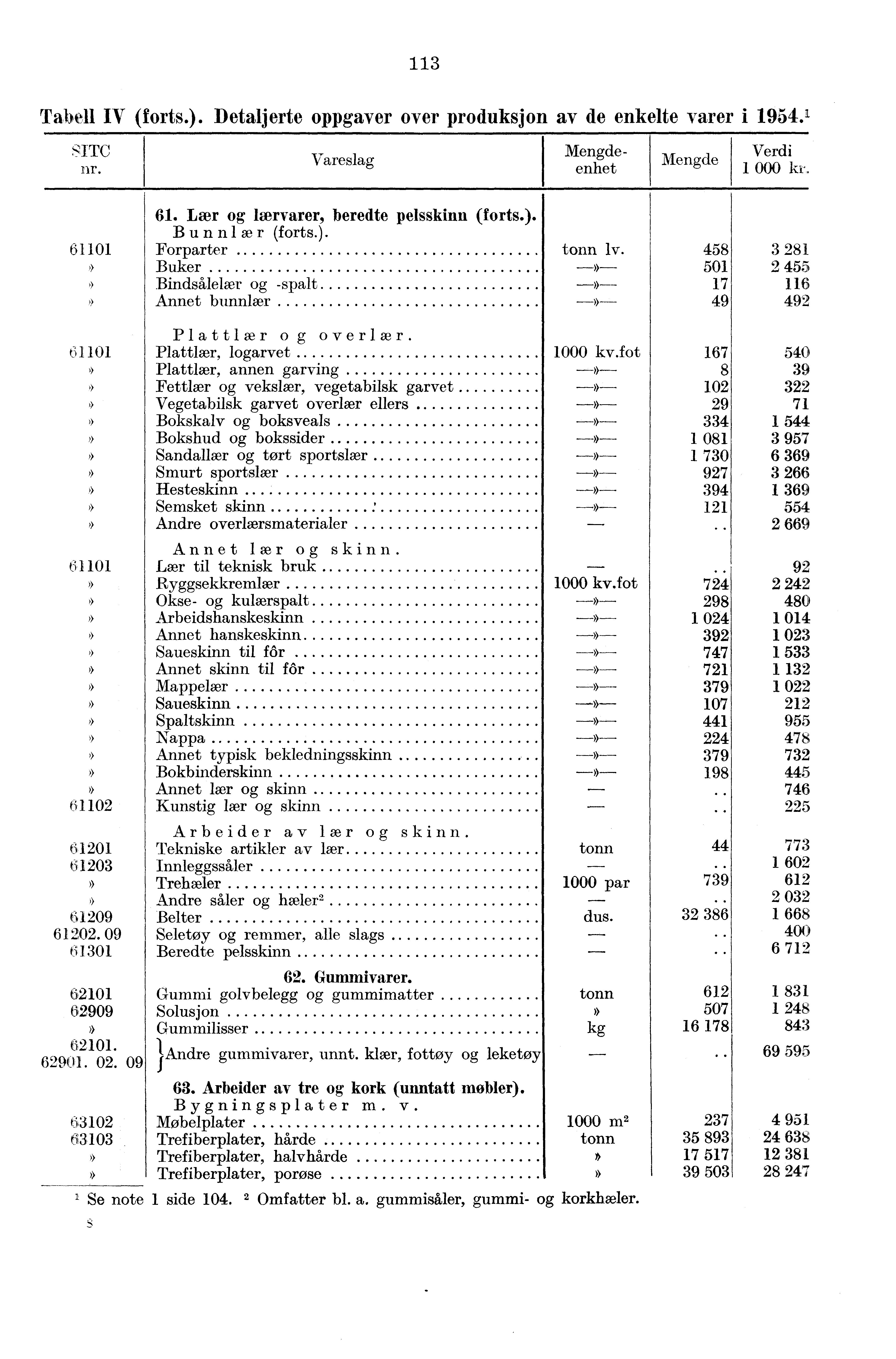 113 Taloll IV (forts.). Detaljerte oppgaver over produksjon av de enkelte varer i 1954. 1 SITC nr. 'Vareslag enhet 1 000 61101 61. Lær og lærvarer, beredte pelsskinn (forts.). Bunnlær (forts.). Forparter Buker Bindsålelær og -spalt Annet bunnlær lv.