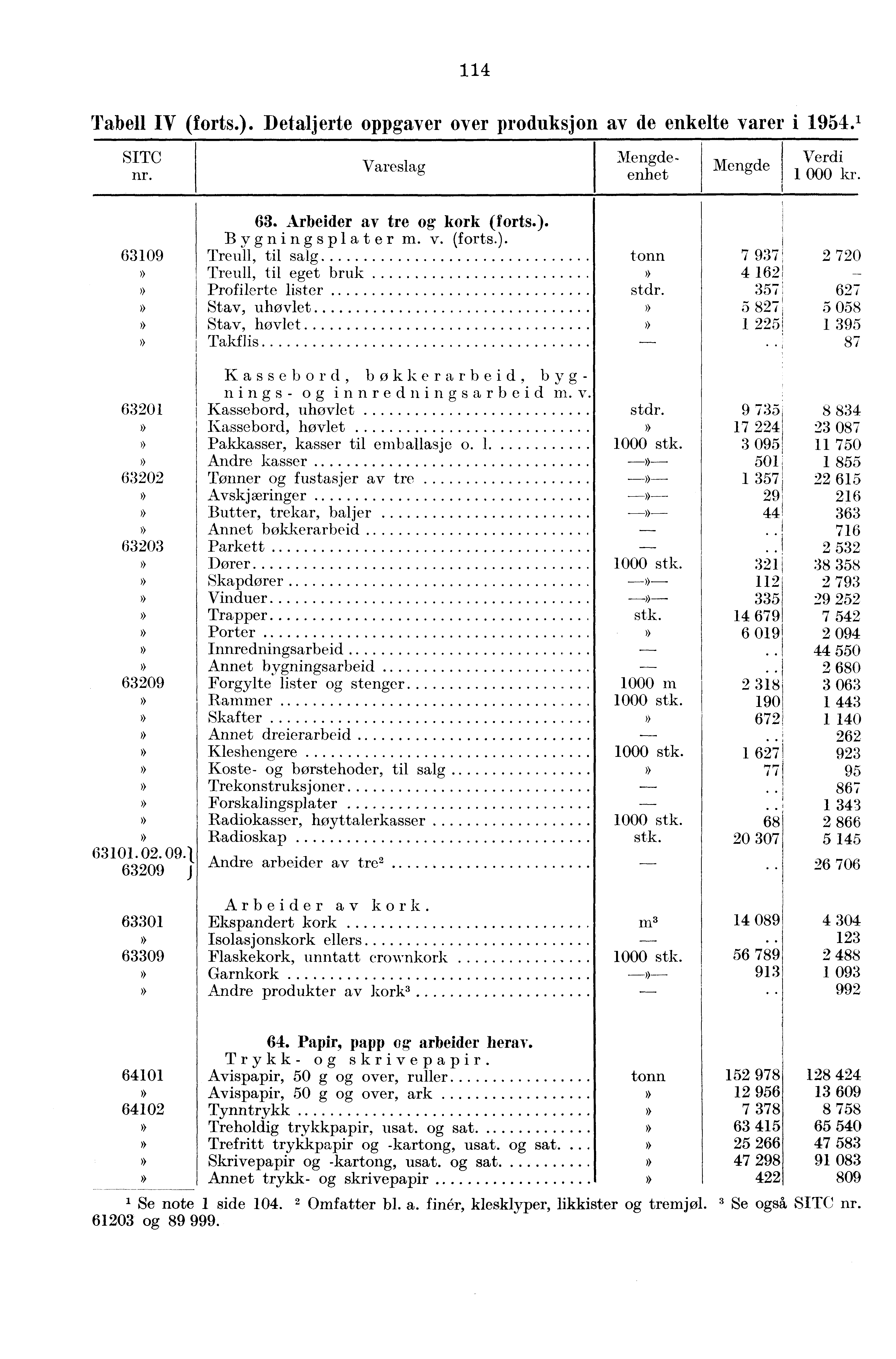 114 Tabell IV (forts.). Detaljerte oppgaver over produksjon av de enkelte varer i 1954. 1- SITC nr. Vareslag enhet 63109 63. Arbeider av tre og kork (forts.). Bygningsplater m. v. (forts.). Treull, til salg Treull, til eget bruk Profilerte lister Stav, uhøvlet Stav, høvlet Takflis 7 9371 2 720 4 162 stdr.